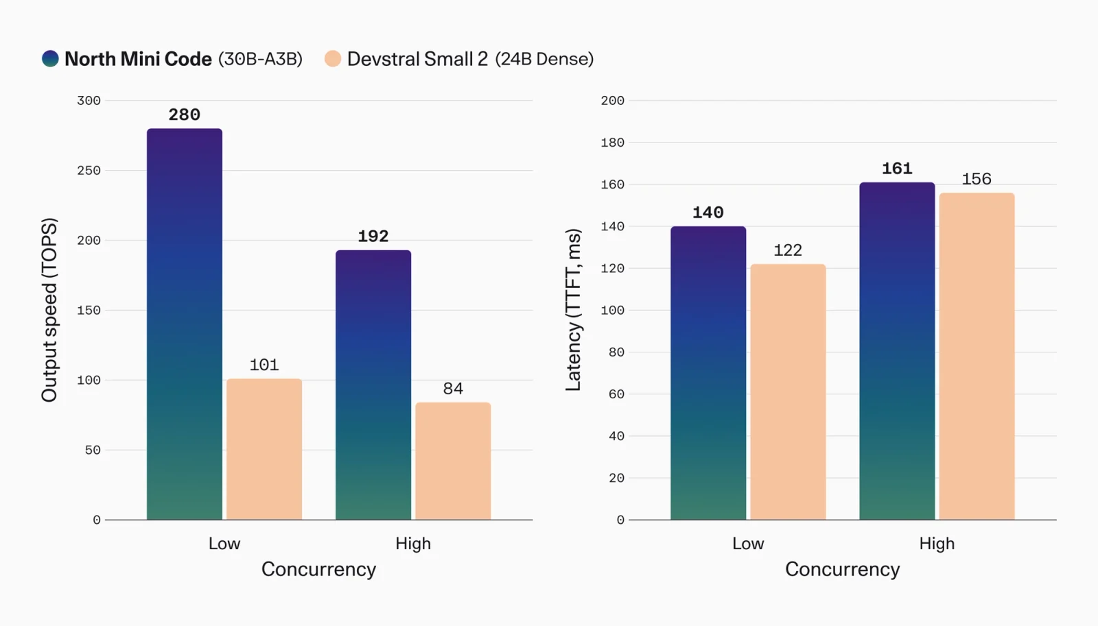Speed and latency comparison